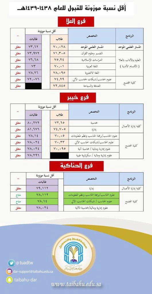 جامعة طيبة نسب القبول