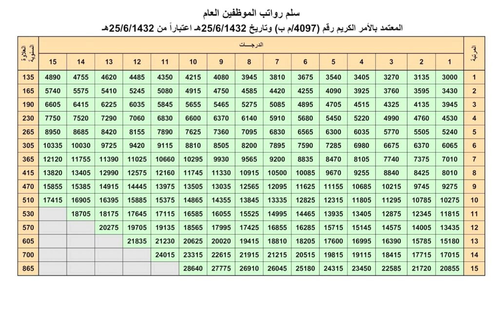 رواتب العسكر متى